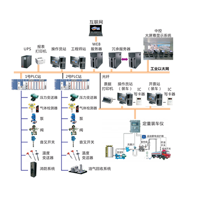 東莞盛源化工油品倉儲罐區(qū)SCADA系統(tǒng)